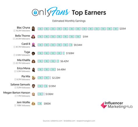 onlyfans beste creator|Top Earners on OnlyFans